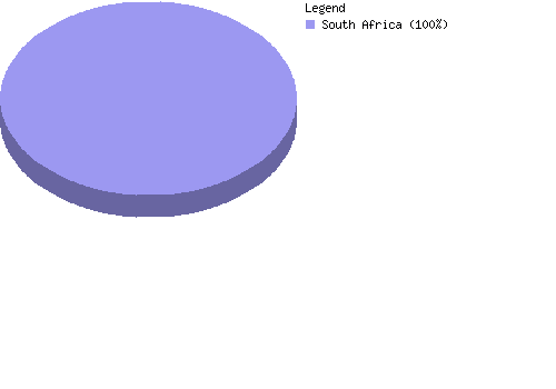 countrychart