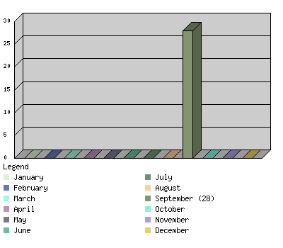 monthchart