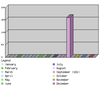 monthchart