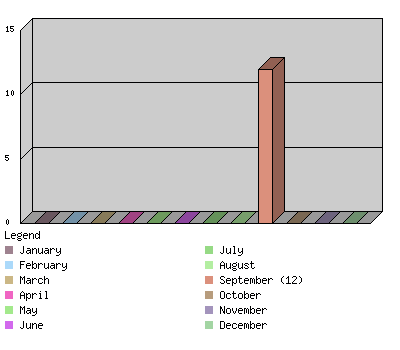 monthchart