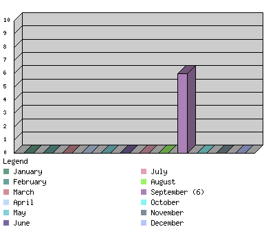 monthchart