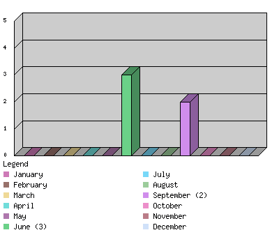 monthchart