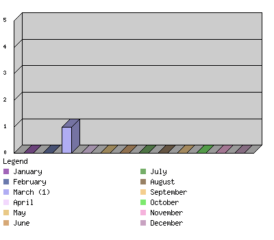 monthchart