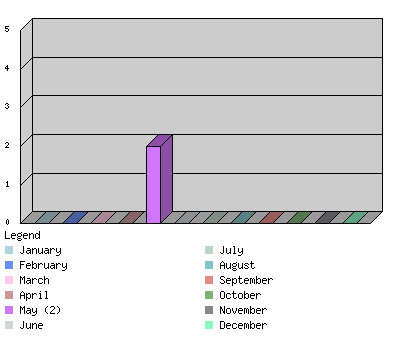 monthchart