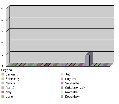 monthchart