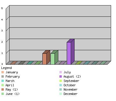 monthchart