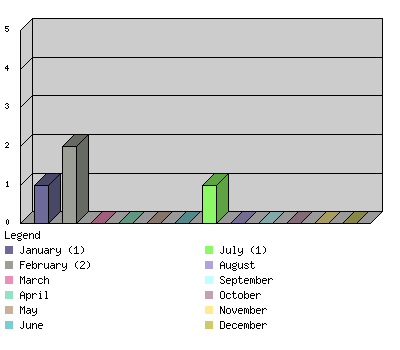 monthchart