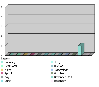 monthchart