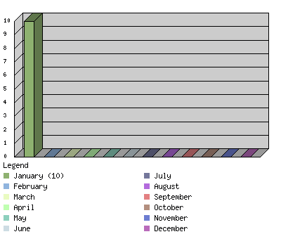 monthchart