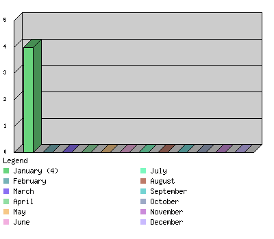 monthchart