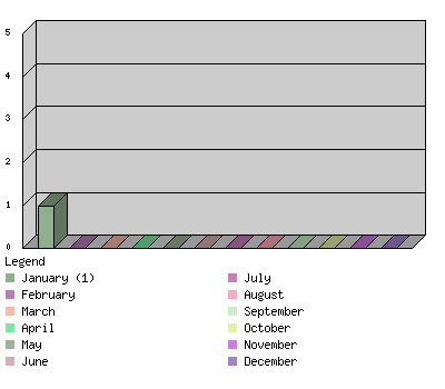 monthchart