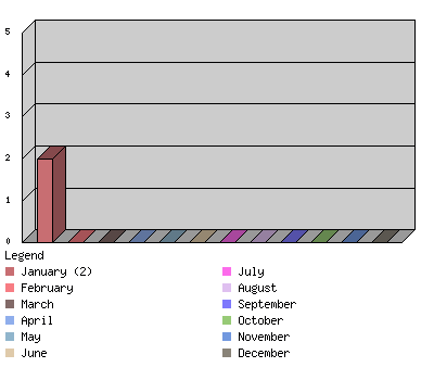 monthchart