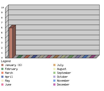 monthchart