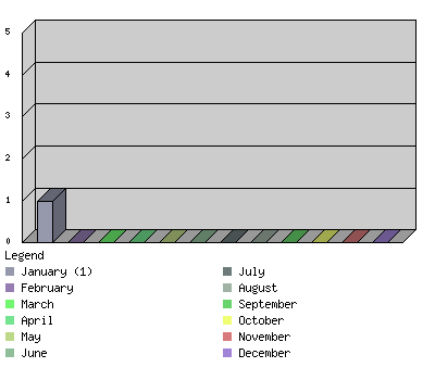 monthchart