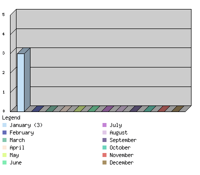 monthchart