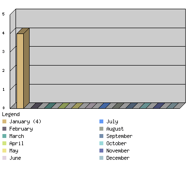 monthchart