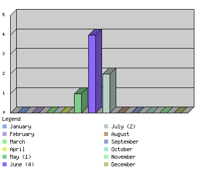 monthchart