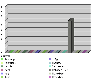 monthchart